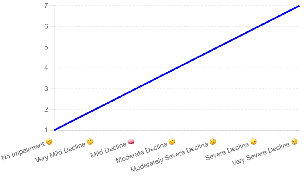 7 Stages Of Alzheimers Disease 1